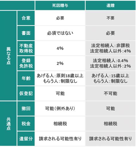 遺相|遺贈とは？相続・生前贈与・死因贈与との違いや種類について解。